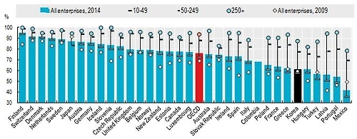 OECD 국가별 기업 홈페이지 보유 비율