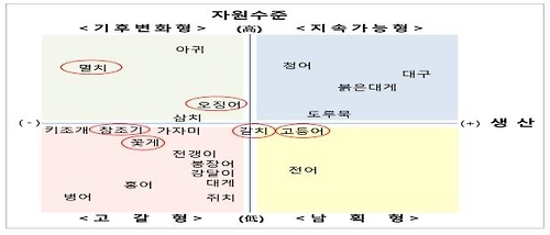 작년 멸치·참조기·전갱이 어업생산량 30~50% 급감 - 1