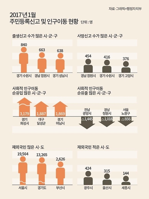 2년간 재외국민 4만6천명 주민등록…서울 2만명 - 2