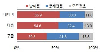 유선 인터넷에서 포털 사이트별 검색 광고 방해 인식 비율
