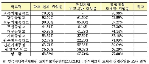 취업률 80%…산학일체형 도제학교 첫 졸업생 461명 배출 - 1