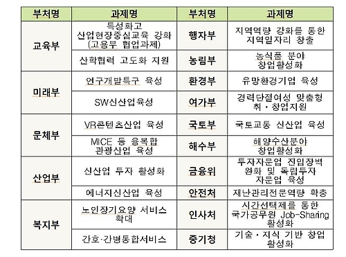 2017년 주요 일자리과제