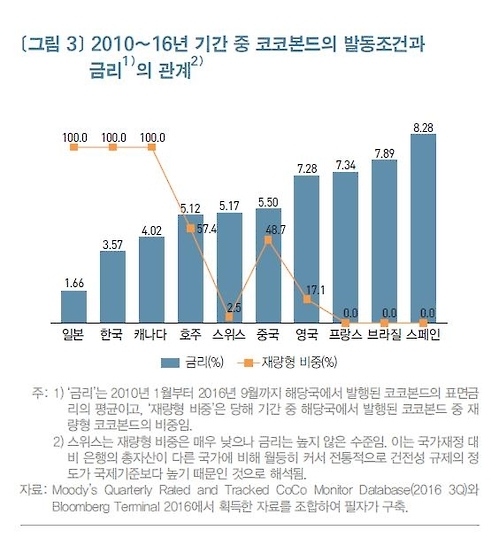 "준칙형 코코본드 도입해 부실은행 혈세 투입 막아야" - 1