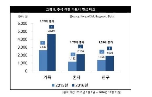 추석 여행 파트너 언급 버즈