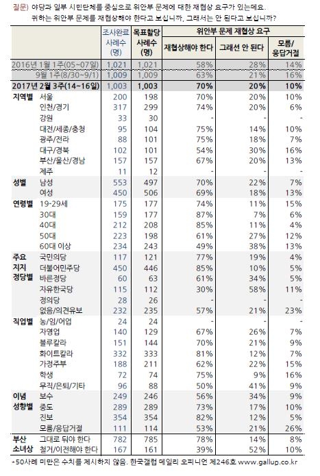 위안부 문제 재협상에 관한 설문조사 결과