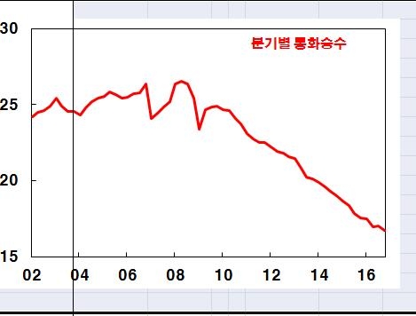 분기별 통화승수