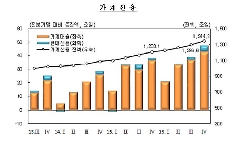 가계빚 1천344조원…지난해 사상 최대 141조 증가(종합) - 3