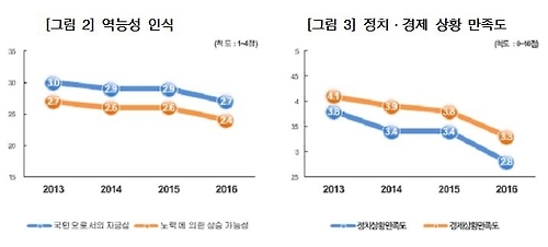 "국민의 신뢰도, 국회·정부·검찰이 가장 낮아" - 3