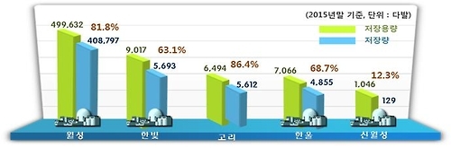 원전별 저장용량 및 저장량