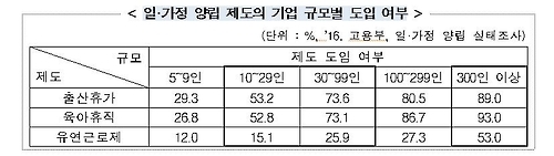 일·가정 양립 제도의 기업 규모별 도입 여부