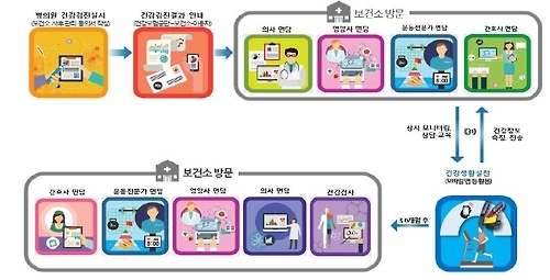 화성시 모바일 헬스케어 흐름도