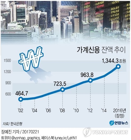 가계신용 잔액 추이