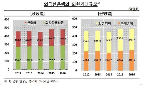 작년 외환거래 하루평균 484억달러…원/위안 거래 감소 - 2
