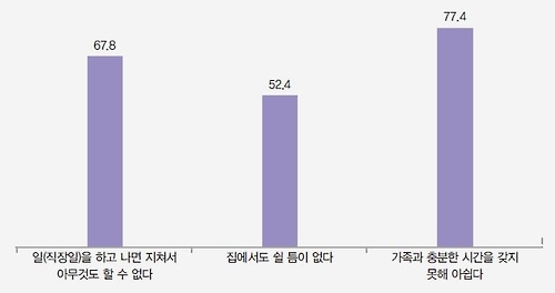 "금요일 4시 퇴근해 돈쓰라고?…직장인 68%, 퇴근하면 녹초" - 2