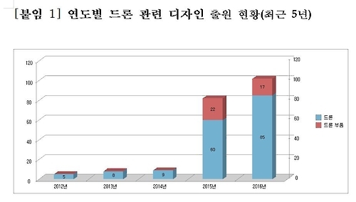 드론 디자인 출원 8년새 51배 증가…중기·개인 성장세 주도 - 2
