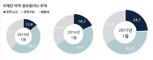 1월 국제 항공여객 LCC 수송비중 20% 처음 넘겨 - 1