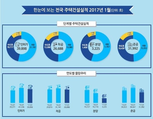 대출규제 여파…1월 주택분양, 3분의 1로 급감 - 1