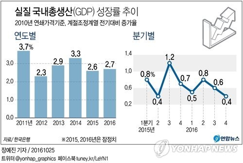 OECD서도 성장률 중위권 한국…1인당 국민소득 3만불 '가물'(종합) - 2