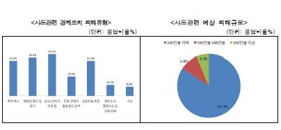 콘텐츠·관광·소비재 기업 89% "사드보복으로 피해" - 2