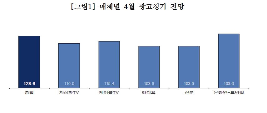 매체별 4월 광고경기 전망