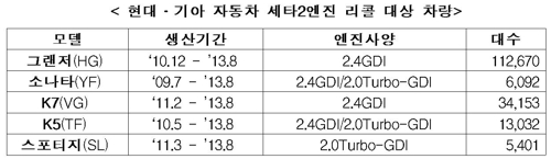 현대차 '세타2 엔진' 결함 확인…국내외 147만대 리콜(종합2보) - 2