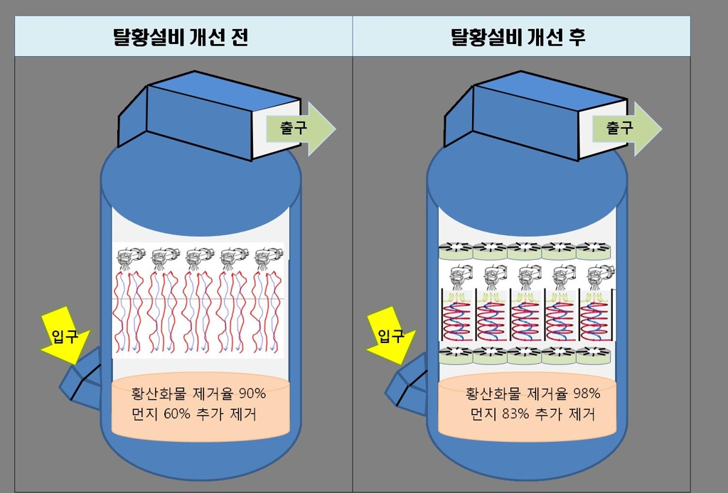 탈황설비 개선 전후 비교