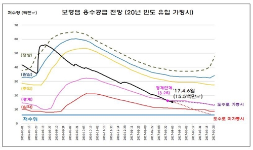 봄 가뭄에 바닥난 보령댐, 금강물 끌어다 급한 불 껐다 - 2