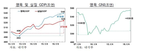 일본 GDP 추이