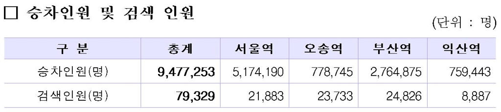 용산·수서역도 보안검색 한다…폭발물 탐지견 투입 - 2
