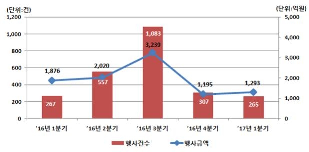 분기별 주식관련사채 권리행사 건수 및 금액