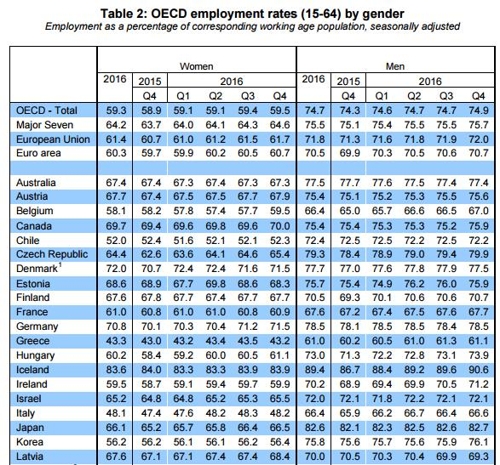 출산·육아에 경력단절…女고용률 OECD 평균에도 못 미쳐 - 2