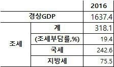작년 '국세+지방세' 320조 육박…조세부담률 역대 2위 - 2