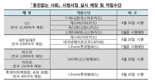 "잔돈은 카드에 주세요"…내일부터 '동전없는 사회' 시범사업 - 1