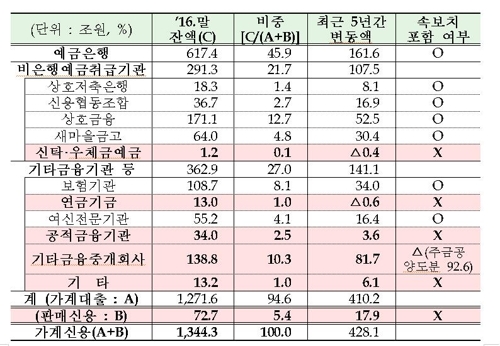 금융당국의 가계대출 속보치와 한국은행의 가계신용간 비교
