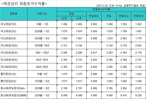 국고채 금리 소폭 상승…3년물 연 1.674% - 1