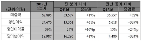 SK하이닉스 1분기 경영실적 비교표