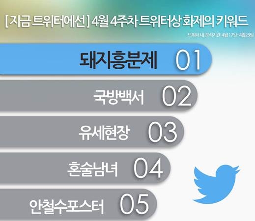 트위터 한 주 언급량 TOP5
