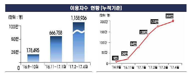 파인 이용자 추이