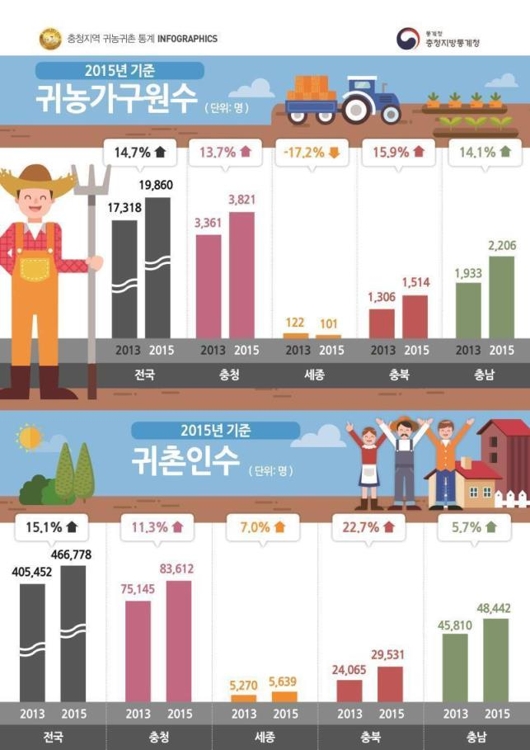 젊으면 귀촌, 나이 들면 귀농…50세 전후 선택 달라 - 1