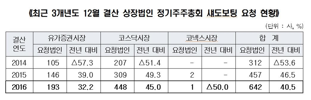 올해 상장사 정기주총 의결권 대리요청 40% 증가 - 1