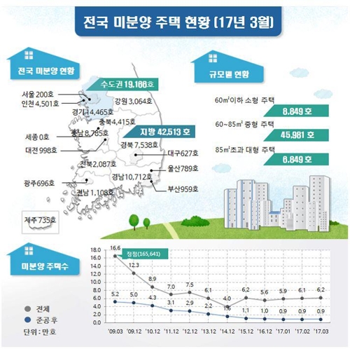 전국 미분양 주택 3개월 연속 늘어…증가폭은 둔화 - 1