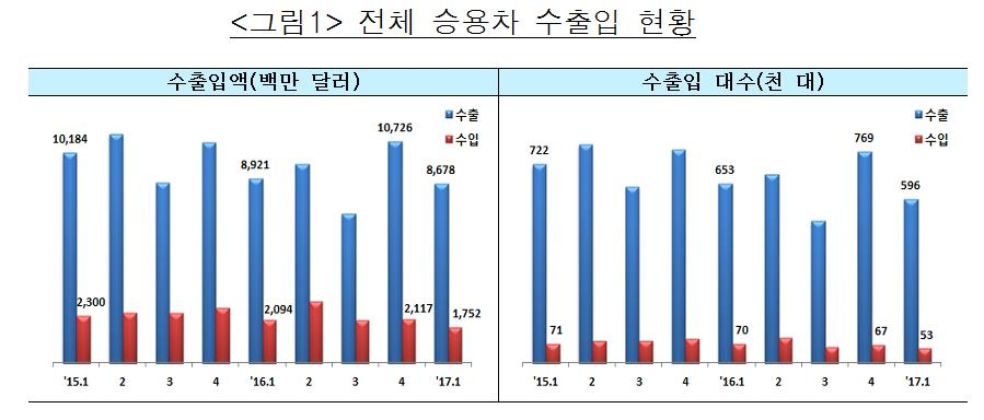 해외공장 생산 늘어…1분기 승용차 수출 2.7% 감소 - 1