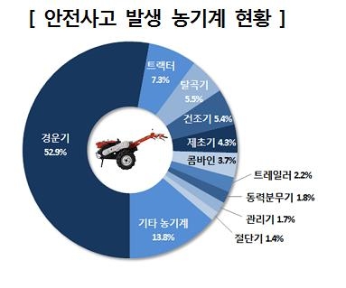 농기계 사고 5·8·10월 많다…"경운기 조심해야" - 2