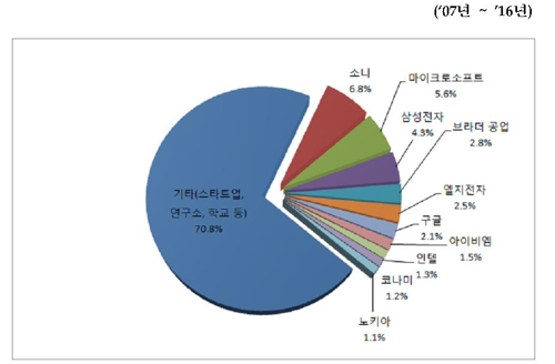 가상현실 관련 주요 출원인별 PCT 국제특허출원 공개건수