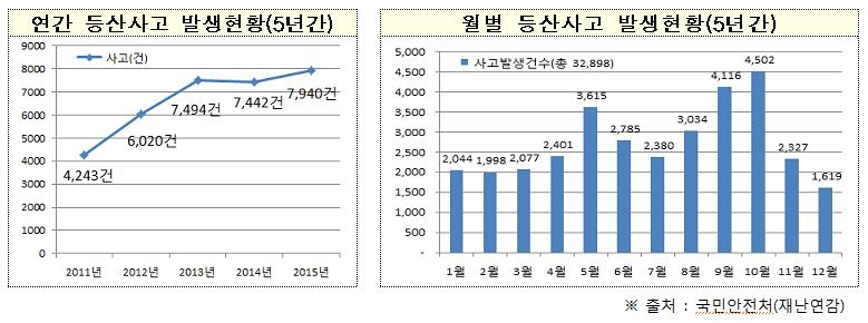 5월이면 등산객 사고 50% 급증…"자신감은 내려놓으세요" - 2