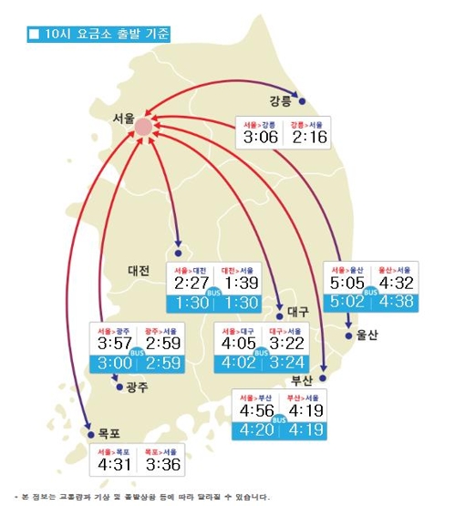 주요 도시간 예상 소요시간