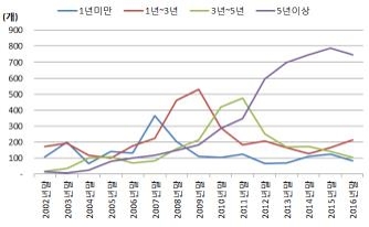 '5년 이상된 공모펀드' 108조원 육박…사상 최대 - 2