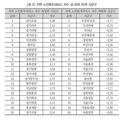 부산 노인복지서비스 가장 열악…서울도 하위 20위권에 7곳 - 2