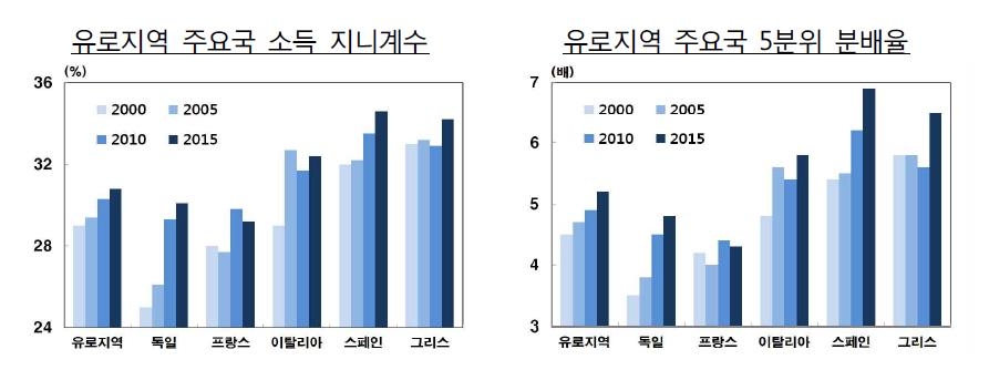 한은 "유로존 소득불평등, 세계 경제의 위험 요소" - 1