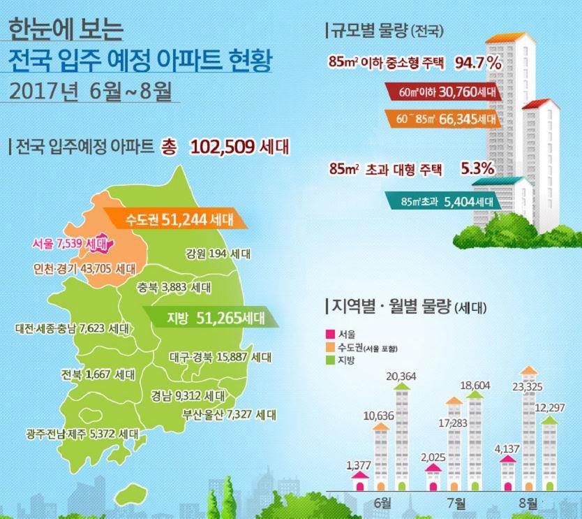 6~8월 전국 아파트 10만2천가구 입주…작년보다 18%↑ - 1